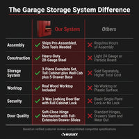 Garage Storage System Built for Ultimate Organization, Pre-Assembled Steel, Wood Worktop, 3-Piece Set — Comparison